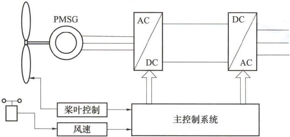 2.1.2 風(fēng)力發(fā)電機(jī)組類(lèi)型<sup>[4-7]</sup>